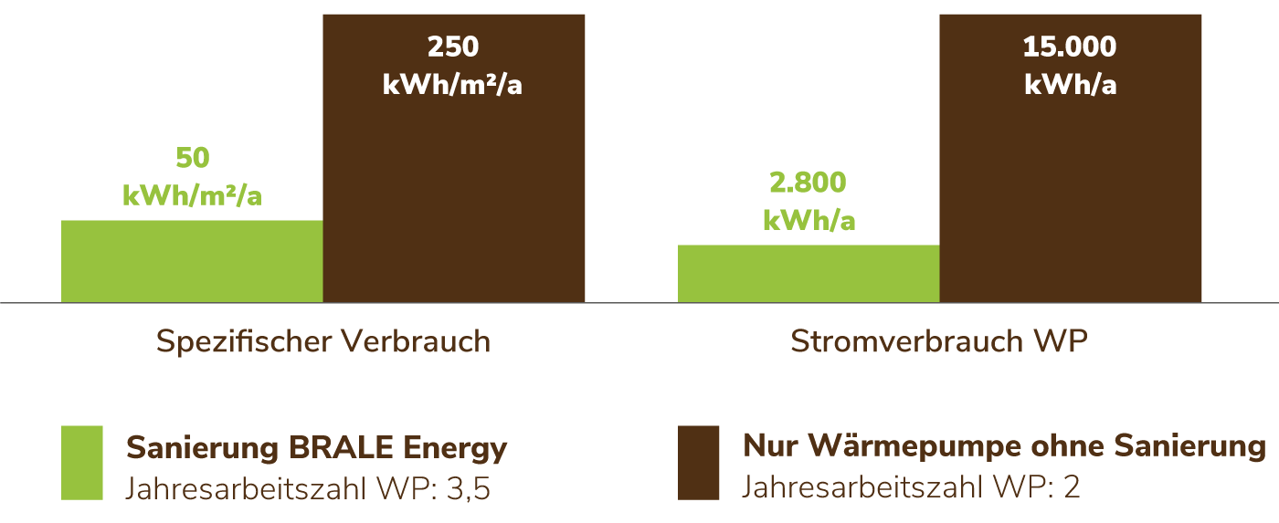Eine Wärmepumpe allein löst das energetische Problem nicht