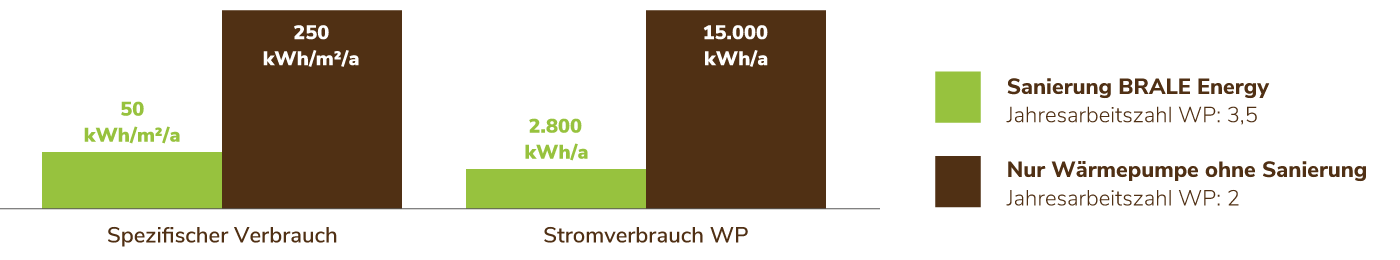 Eine Wärmepumpe allein löst das energetische Problem nicht