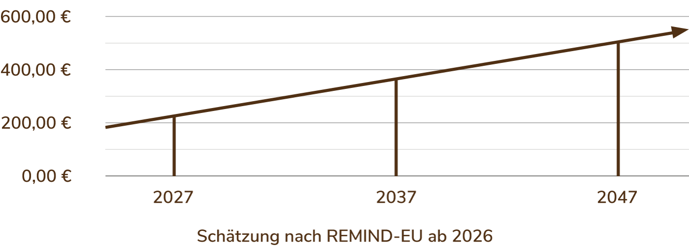 Entwicklung des CO₂-Preises pro Tonne